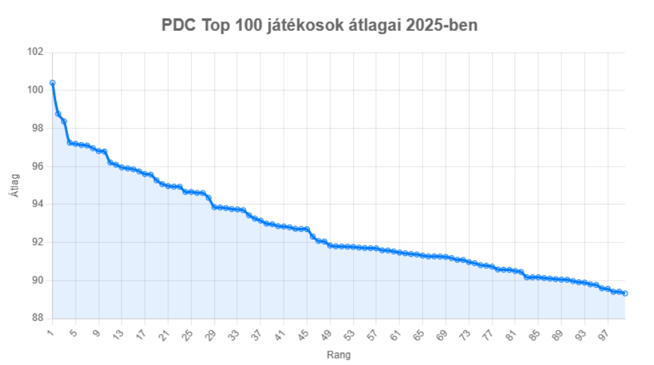 A PDC top100 átlaga 2024-25-ben pdc atlagok